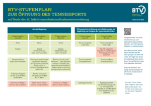 BTV Stufenplan